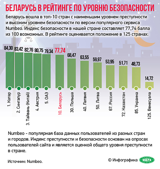 Беларусь в рейтинге по уровню безопасности