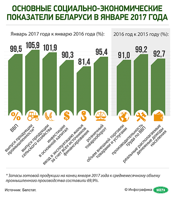 Основные социально-экономические показатели Беларуси в январе 2017 года