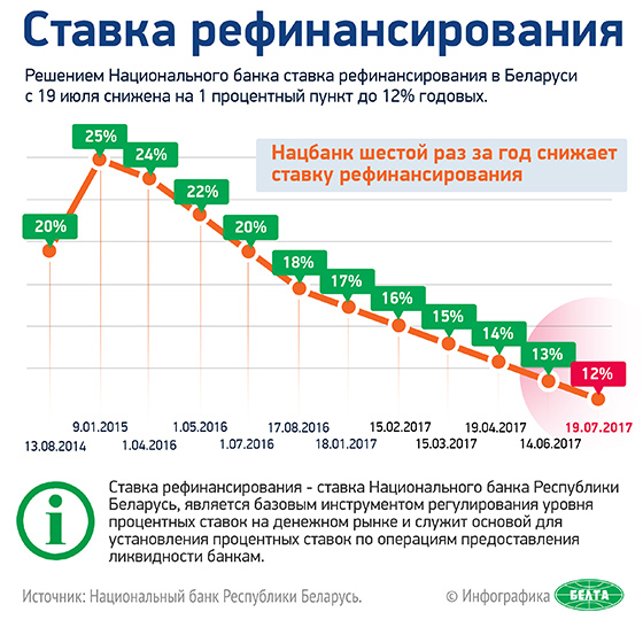 Инфографика-ставка годовых