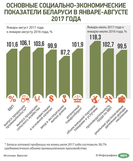 Основные социально-экономические показатели Беларуси в январе-августе 2017 года (инфографика)
