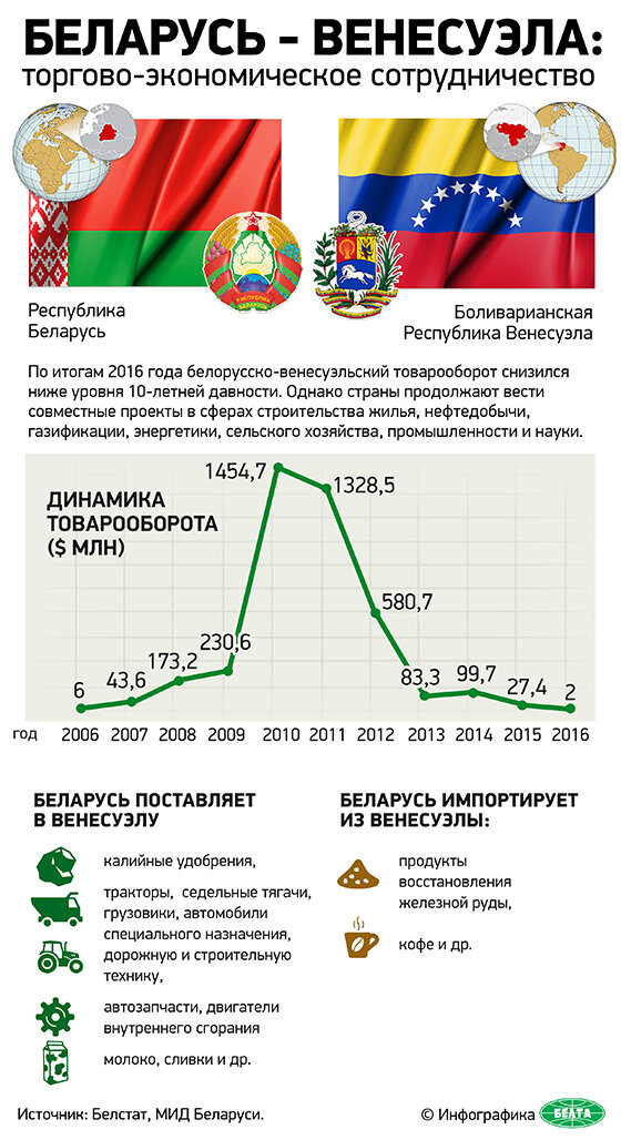 Инфографика Венесуэла