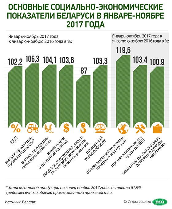 Основные прказатели социально-экономического развития Беларуси в январе-ноябре 2017 года (инфографика)