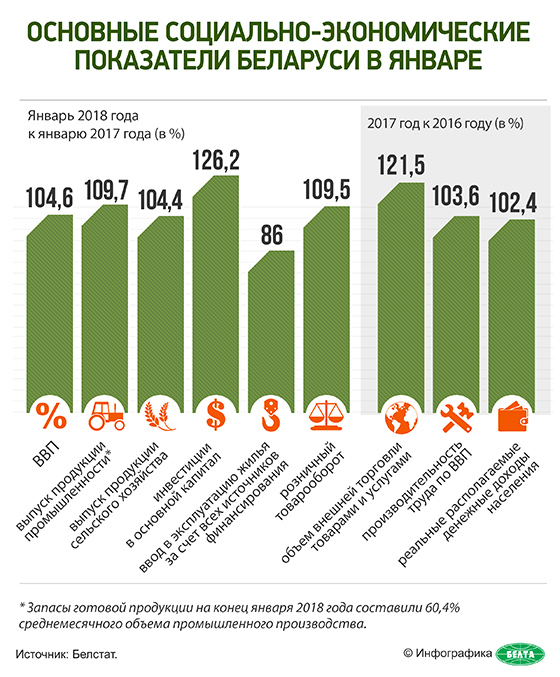 Основные социально-экономические показатели Беларуси в январе (инфографика)