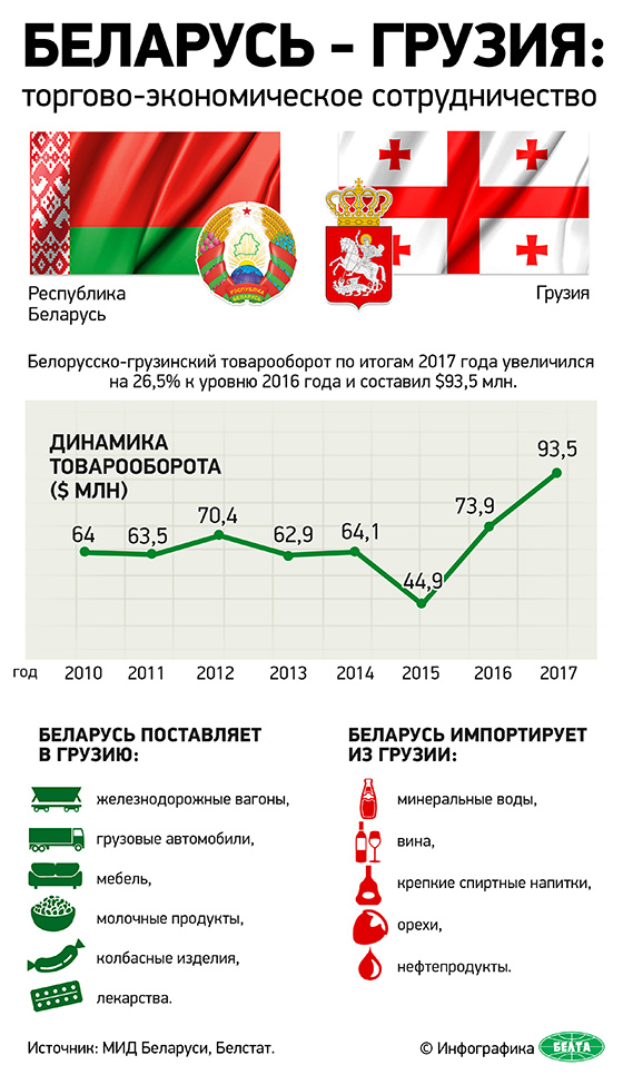 Беларусь — Грузия: торгово-экономическое сотрудничество (инфографика)