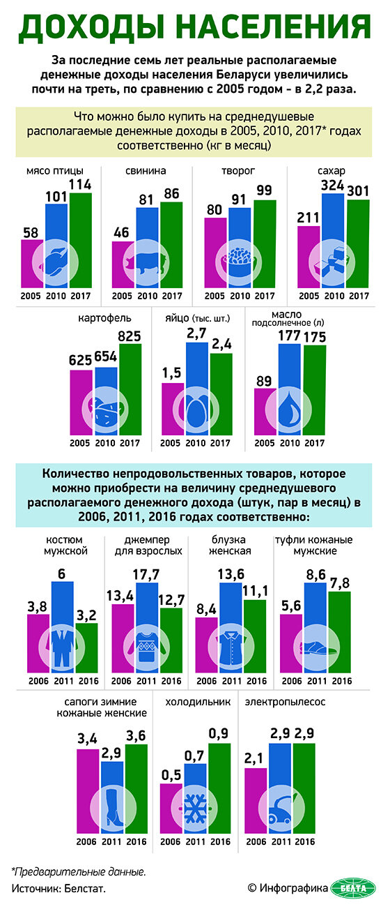 Доходы населения (инфографика)