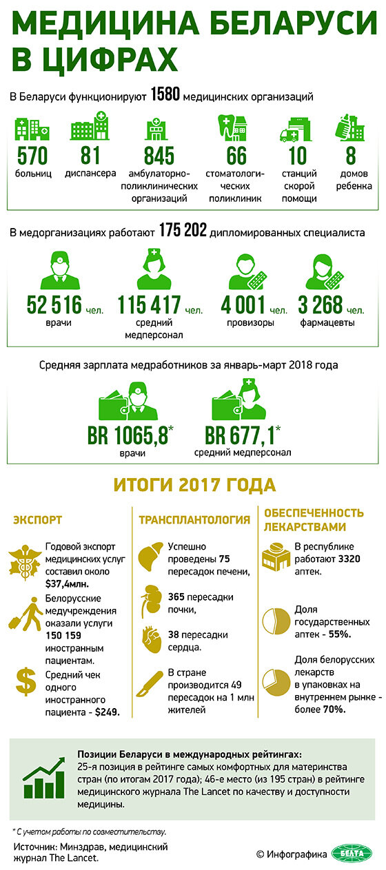Медицина Беларуси в цифрах (инфографика)