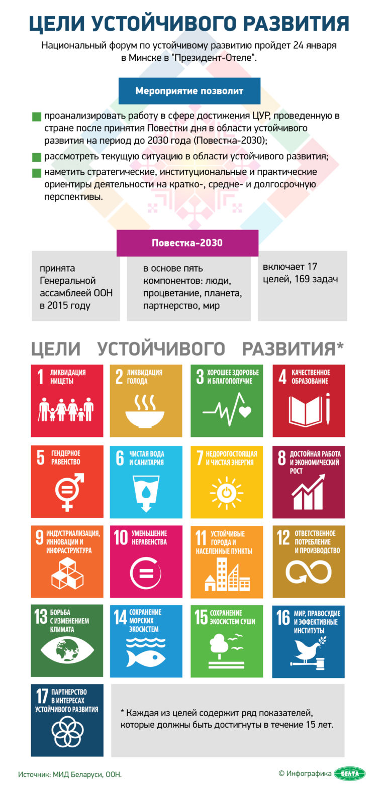 Стратегия развития беларуси. 17 Целей устойчивого развития ООН. 17 Целей устойчивого развития ООН до 2030. ООН цели устойчивого развития до 2030 года. Цели устойчивого развития на период до 2030 года Беларусь.