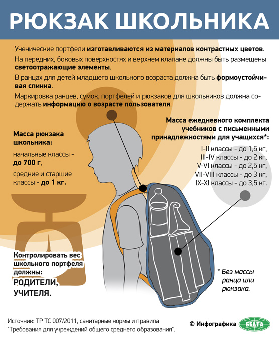 Рюкзак школьника (инфографика)