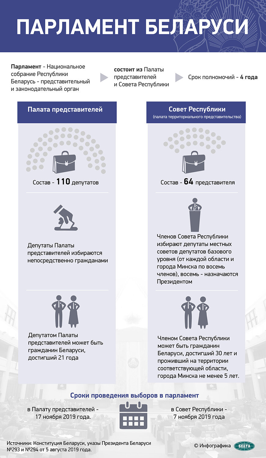 Парламент Беларуси (инфографика)