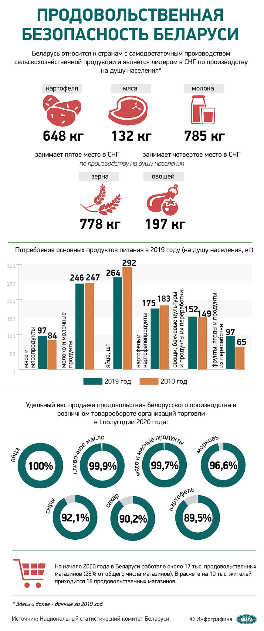 Продовольственная безопасность Беларуси