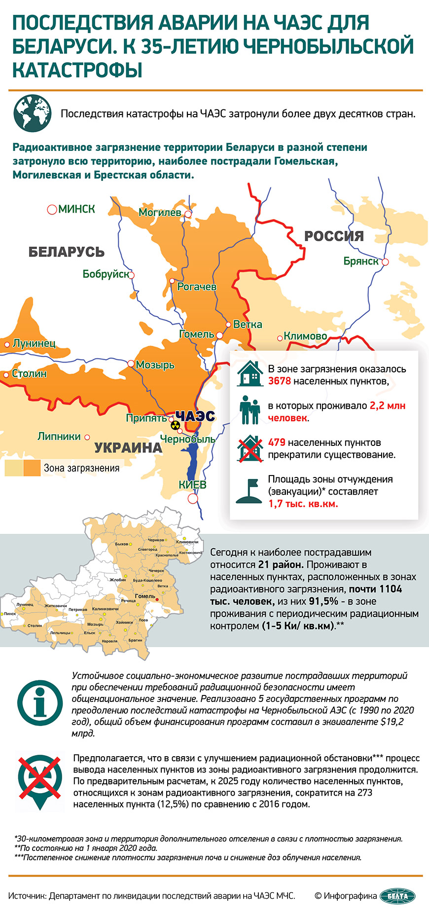 Последствия аварии на ЧАЭС для Беларуси. К 35-летию Чернобыльской катастрофы (инфографика)