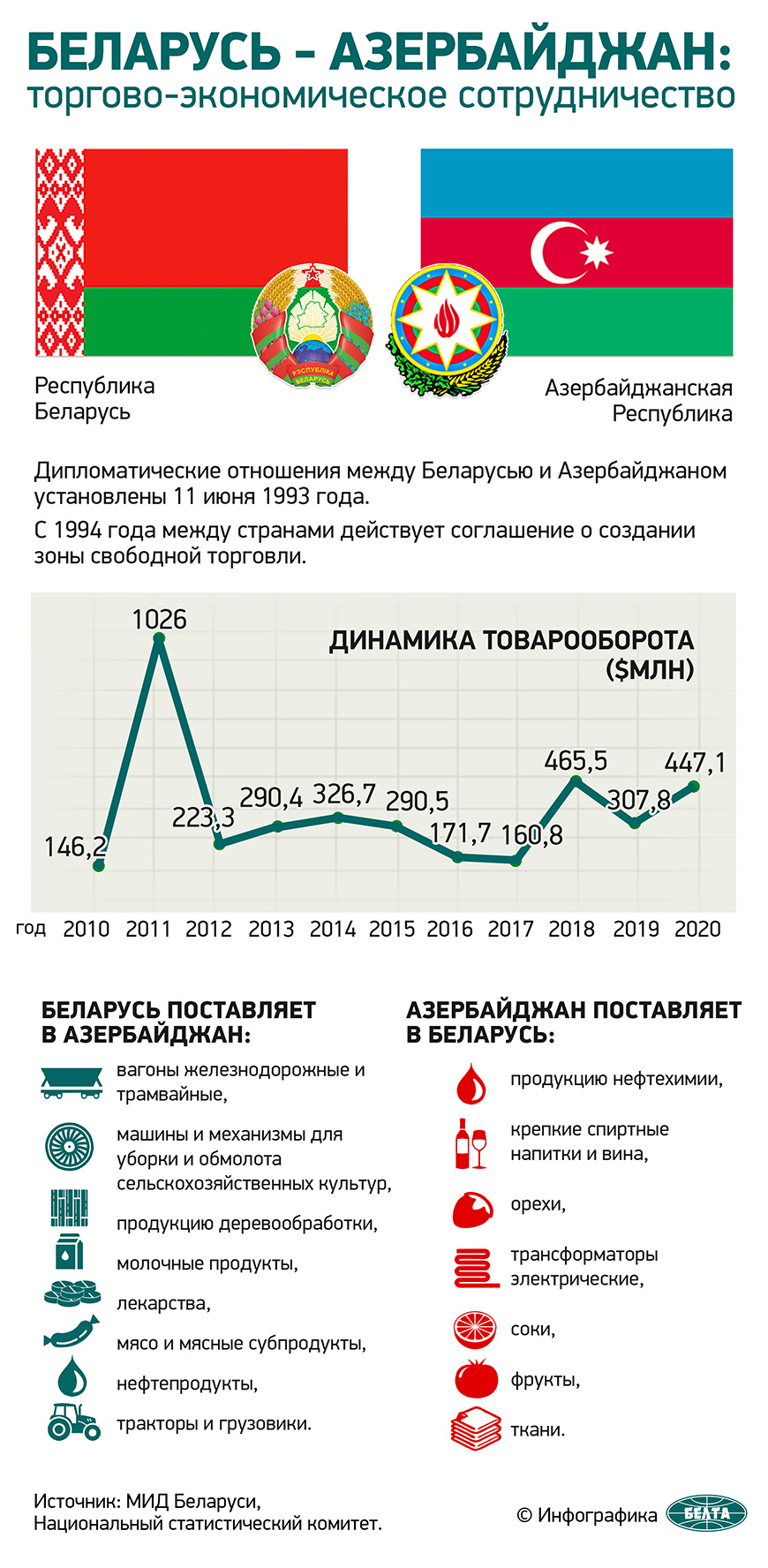 Беларусь – Азербайджан: торгово-экономическое сотрудничество (инфографика)