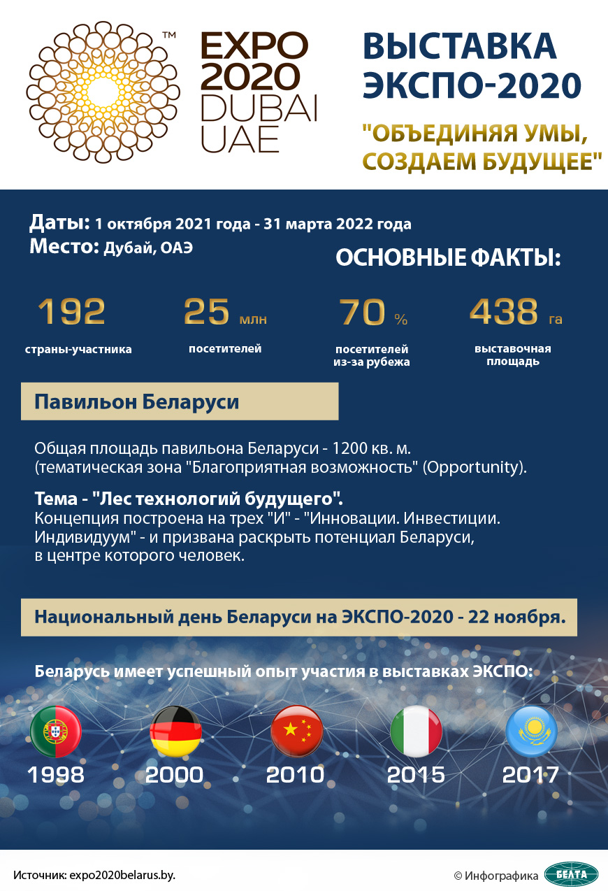 Выставка ЭКСПО-2021 (инфографика)