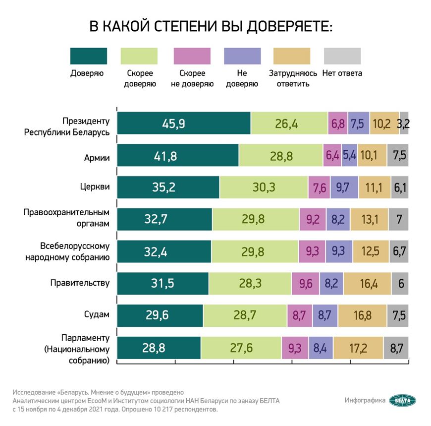 Данные масштабного социсследования: более 72% белорусов доверяют Президенту