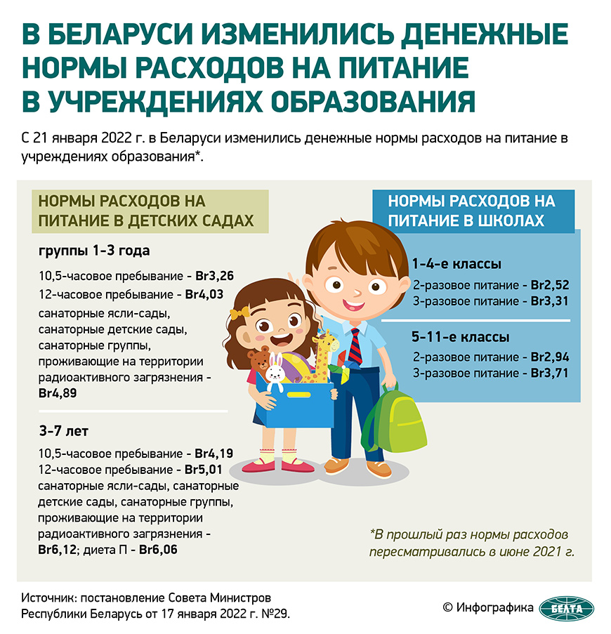 В Беларуси изменились денежные нормы расходов на питание в учреждениях образования (инфографика)