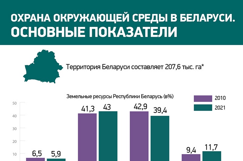 Охрана окружающей среды в Беларуси. Основные показатели (инфографика)